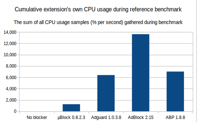 Сравнение нагрузки на процессор между uBlock, Adguard, Adblock и Adblock Plus