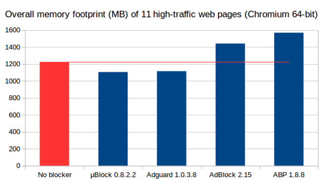 Сравнение потребления оперативной памяти между uBlock, Adguard, Adblock и Adblock Plus